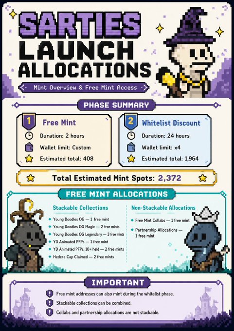 The image is a pixel-art infographic titled "SARTIES LAUNCH ALLOCATIONS" detailing mint phases: a 2-hour Free Mint phase (40B estimated) and a 24-hour Whitelist Discount phase (1,964 estimated), totaling 2,372 mint spots with breakdowns of stackable collections (Young Doodles OG, Magic, Legendary, YD Animated PFPs, Hedera Cap) and non-stackable allocations, directly supporting the post's reminder to verify launchpad eligibility before the @cr7sart mint.