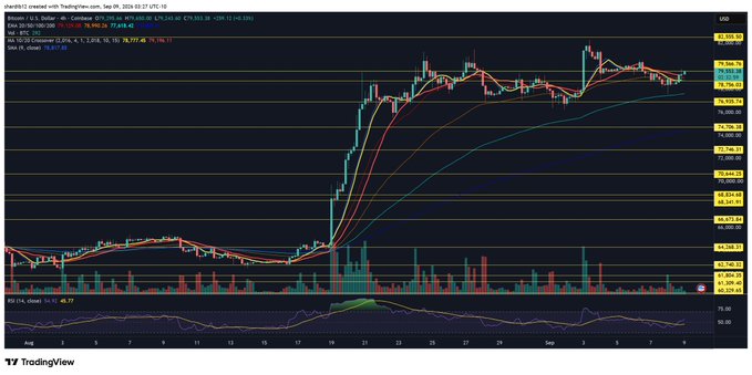 A TradingView chart of BTC/USD on Coinbase (4H timeframe) shows Bitcoin consolidating near $78,500 after a sharp rally from mid-August lows, with multiple moving averages stacked beneath price and an RSI near 49, reflecting the indecisive "can we push through" moment referenced in the post.
