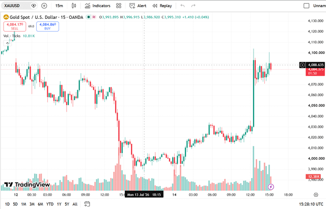A TradingView 15-minute candlestick chart of XAUUSD (Gold Spot/U.S. Dollar) showing a price of $4,084.860 with a recent sharp drop and recovery, displaying timestamps and trading volume.