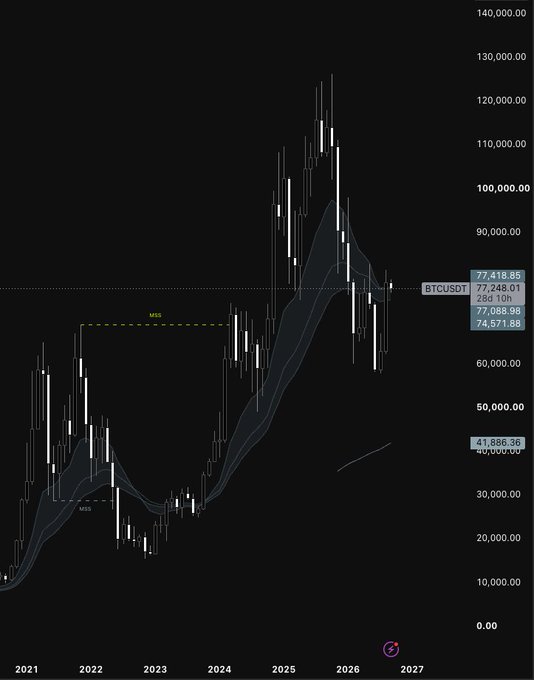 A candlestick chart of BTCUSDT on a monthly timeframe from 2021 to 2027 shows Bitcoin's price action, with key levels marked at $77,418.85, $77,248.01, $84,100, $77,088.98, and $74,571.88, alongside an MSS indicator labeled at approximately $64,100. The chart illustrates the bullish trend flip mentioned in the post, with the previous bullish flip visible in 2023 and the current one occurring as price breaks back above the critical resistance zone near $77,000.