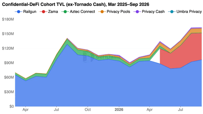 A stacked area chart titled 'Confidential-DeFi Cohort TVL (ex-Tornado Cash), Mar 2025–Sep 2026' showing total value locked for Railgun, Zama, Aztec Connect, Privacy Pools, Privacy Cash, and Umbra Privacy, ranging from $0 to $180M.