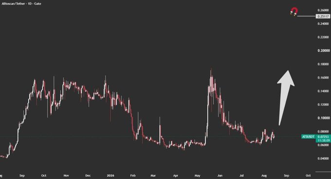The image shows a candlestick chart for the ATS/USDT trading pair on what appears to be Allbiance/father 10·Gate exchange, with prices ranging roughly between 0.06000 and 0.26000 from September through the following October, with a large white arrow pointing upward toward recent price action around the 0.06-0.08 level. This visual suggests a bullish forecast for $ATS following the launch of the WATS Wallet product mentioned in the post.