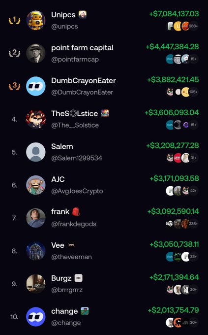 A leaderboard ranking the top 10 profitable wallets (led by Unipcs at +$7,084,137.03, followed by point farm capital and DumbCrayonEater) in green profit figures, paired with commentary highlighting a significant on-chain capital exodus and profit pullback across the FOMO leaderboard, BSC "P" projects, and recently closed chains like Blast and Abstract.