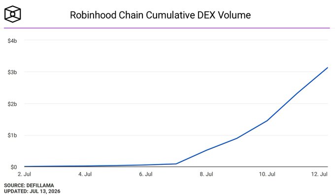 A line chart titled "Robinhood Chain Cumulative DEX Volume" showing growth from near $0 on July 2 to over $3b by July 12, 2026, sourced from DefiLlama.