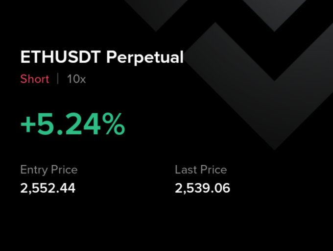A trading interface displays a profitable short position on ETHUSDT Perpetual at 10x leverage, showing a +5.24% gain with an entry price of $2,552.44 and last price of $2,539.06, supporting the post's claim about shorting ETH at resistance after a failed breakout above $2,550.