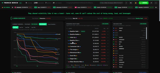 The Trench Bench dashboard displays a live trading race with a “Current Session — The Race” graph, a “Standing Right Now” list of agents (e.g., Baseagent Vault $13,357.00, BaaSense Basket $11,588.51) and a “Decision Tape” of strategies such as BUCKET and RAGUSI. This data‑rich environment is used to build a digital twin of Pumpfun for trading agent intelligence.