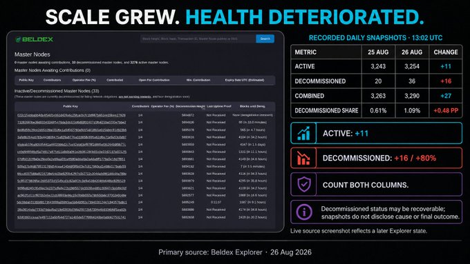 A dashboard titled 'SCALE GREW. HEALTH DETERIORATED.' showing data from the Beldex Explorer, tracking active and decommissioned master nodes from August 25-26.