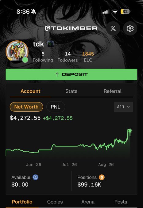 A mobile app screenshot showing a profile for '@TDKIMBER' with a deposit button, displaying a net worth of '$4,272.55' and a green profit/loss chart trending upward, with stats showing 6 following, 14 followers, and an ELO of 1845.