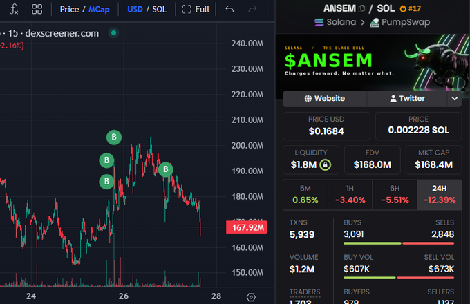 The image shows a DexScreener trading chart for the $ANSEM/SOL token pair on Solana/Pumpswap, displaying a price of $0.1684 with a market cap of $168.4M and the token currently down 12.39% over 24 hours. The accompanying post highlights a fresh Coinbase Prime-funded wallet that has been accumulating $ANSEM tokens, correlating with the price action shown on the chart as the token experienced notable volatility between $150M-$210M market cap levels over the 24-28 timeframe.