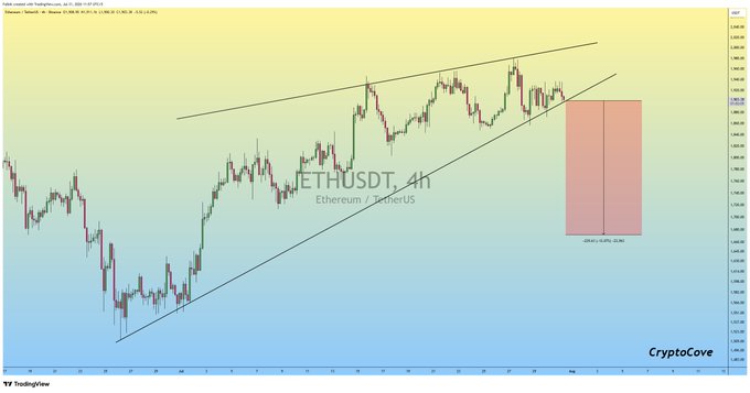 This is a 4-hour chart of ETHUSDT showing a price channel, with a projected short position highlighted in red. The chart and the user's post indicate a bearish outlook for Ethereum, with a sell limit order around $1,950.