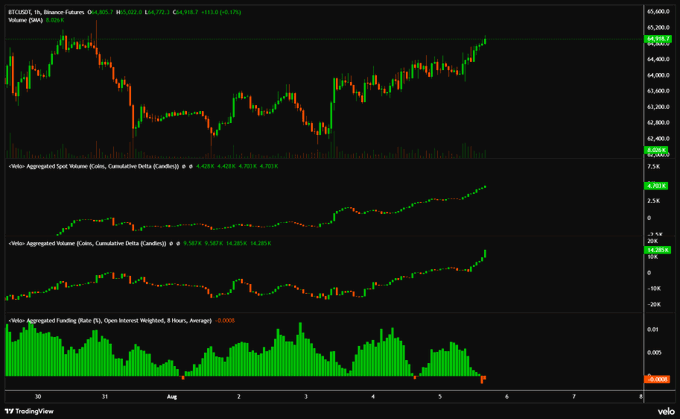 The image displays a TradingView 1-hour chart of BTC/USDT on Binance Futures, showing a price around $64,576 with an upward trend, alongside positive cumulative delta metrics (1,501 on the 5-minute and 14,206 on the 30-minute chart) and a negative funding rate of -0.0015, illustrating the post's point about aggressive buyers driving price higher against a crowd of revenge shorting sellers.