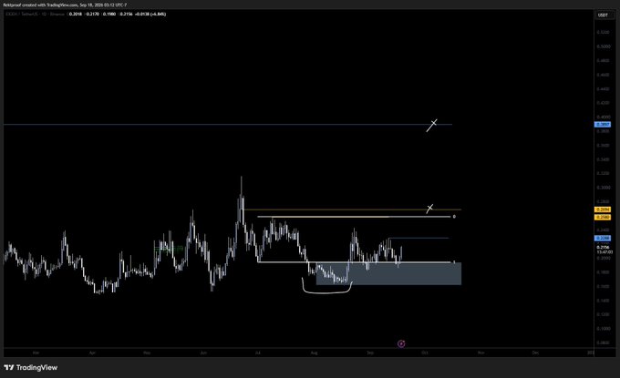A TradingView chart of $EIGEN on the daily timeframe shows price currently at 3.000, bouncing off a demand zone (highlighted in blue) around 2.76-2.85, with horizontal resistance lines marked near 3.39 and 4.41, aligning with the post's setup for a potential long targeting the previous highs.