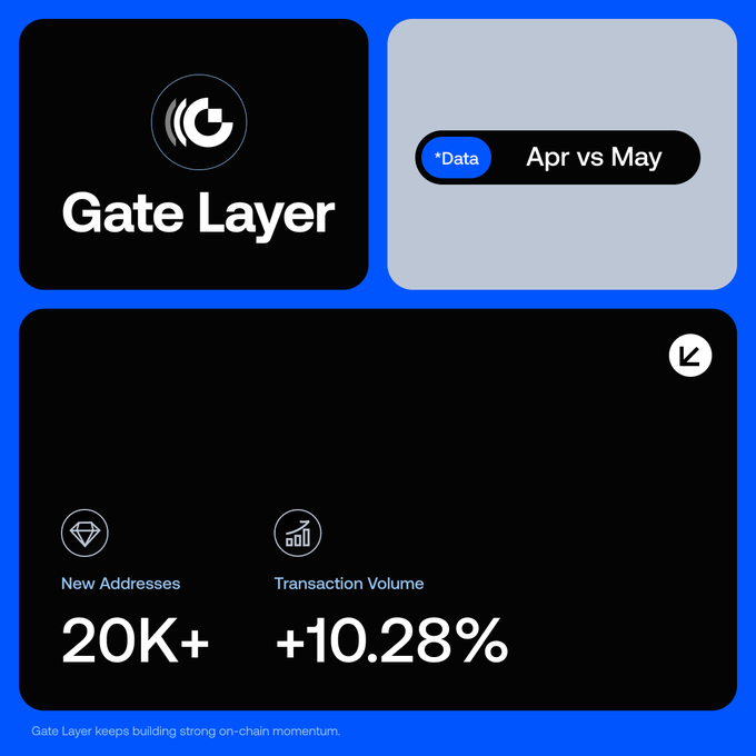 The image is a graphic representation of data for three months, labeled as "Gate Layer", "April", and "May". The "Gate Layer" panel displays information about the transactions that have occurred throughout Gate Layer's history. In contrast, the "April" panel shows data related to addresses on Chainlink, while the "May" panel reveals transaction volume in terms of new addresses added. Overall, there is a noticeable surge in transaction activity during May compared to April, as indicated by the numbers and icons.