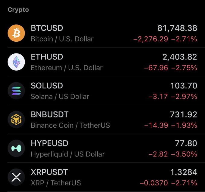 A crypto market ticker shows widespread losses: BTCUSD fell 2.71% to $81,748.38, ETHUSD dropped 2.75% to $2,403.82, and SOLUSD, BNBUSDT, HYPEUSD, and XRPUSDT are also down 1.93%–3.50%. The red prices and declines visually support the accompanying post’s “another red day for crypto” message.