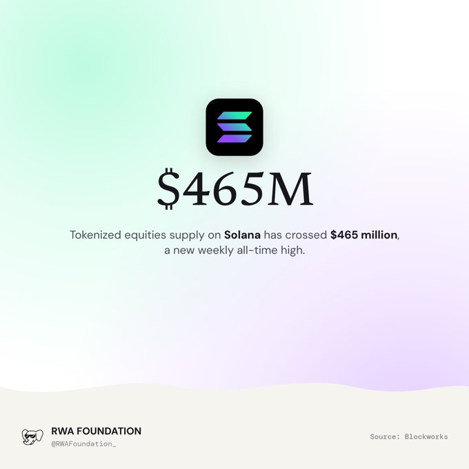 A graphic from the RWA Foundation noting 'Tokenized equities supply on Solana has crossed $465 million, a new weekly all-time high' with the Solana logo.