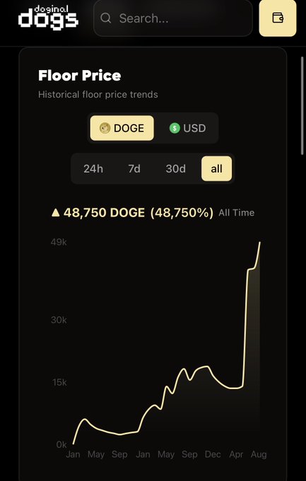 A floor price chart from Doginal Dogs displays historical price trends in DOGE/USD, showing an all-time high gain of 48,750 DOGE (48,750%). The graph illustrates the dramatic upward spike referenced in the post about Doginal Dogs approaching a new all-time high with 4 days until DDNYC.