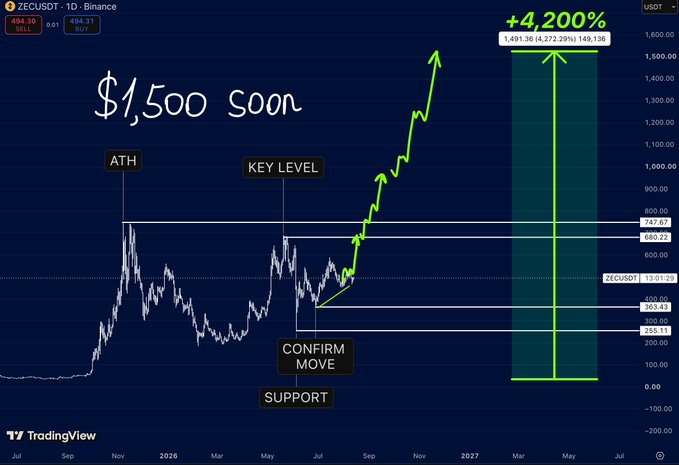 A TradingView chart of ZEC/USDT on Binance shows the cryptocurrency's price around $494, with annotations highlighting a predicted breakout toward "$1,500 soon" and a potential 4,200% gain, marking $747.67 as an ATH/key level and $250-$360 as support before a "confirm move" into price discovery. The bullish projections align with the post's thesis that ZEC is already moving through reclaiming its $250–$360 zone, with $680 and $748 cited as the next critical resistance levels to overcome.