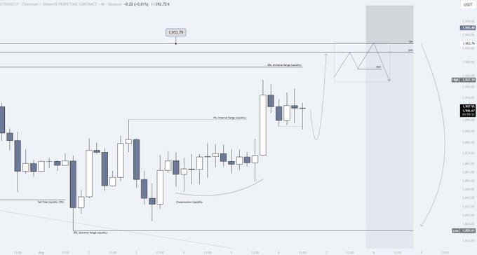 A 4-hour Ethereum (ETH/USDT perpetual contract) candlestick chart showing price around 1,951.76 with a decline of -0.21% (-8.22), highlighting key support/resistance levels at 1953, external range liquidity, internal range liquidity, and break of structure points as outlined in the intraday trading plan.
