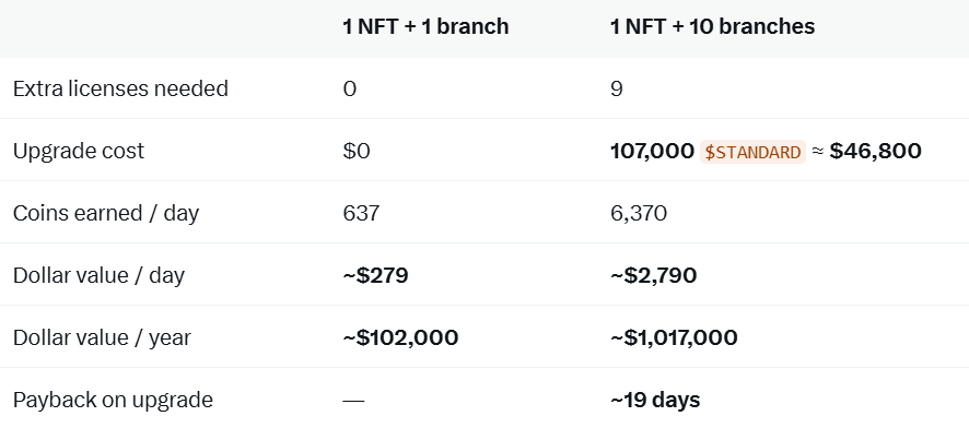 A financial comparison table showing costs and returns for '1 NFT + 1 branch' versus '1 NFT + 10 branches', detailing extra licenses needed, upgrade costs, daily and yearly dollar value, and payback time.
