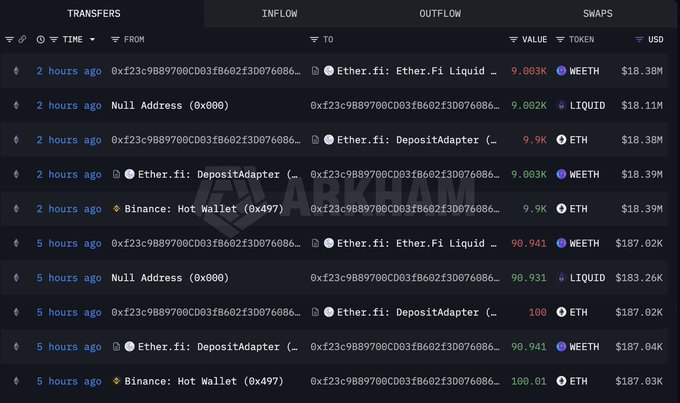 A screenshot of a blockchain transaction tracker (Arkham) showing a series of transfers, with the most recent entries showing a withdrawal of 9,003-9,9K WEETH and ETH (~$18.38M) to and from a newly created wallet (0xf23c9B89700CD03fB602f3D076086...) linked to Ether.fi: DepositAdapter and Binance: Hot Wallet, which illustrates the post's claim about a whale withdrawing 10,000 ETH (~$18.6M) from Binance to stake via Ether.fi.