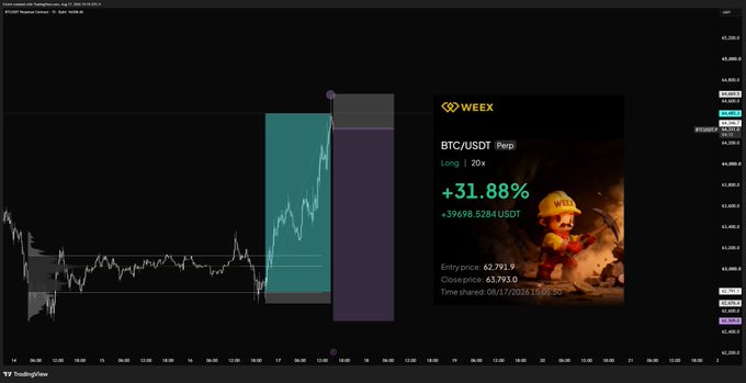The image displays a TradingView chart of BTC/USDT alongside a Weex trading promotion card highlighting a BTC/USDT Perpetual Long position with +20x leverage, showing a +31.88% gain (+$39,698.5284 USDT) with an entry price of 62,791.9 and close price of 65,710, shared on 06/17/2025 11:36:24. The post celebrates closing a long for $40,000 in profit on BTC, which aligns with the chart's depiction of a successful long trade and the promotional card showcasing the substantial gains.
