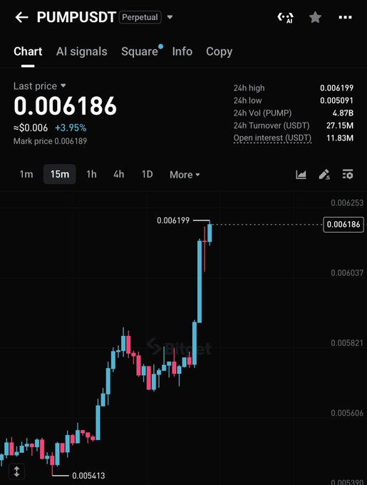 A screenshot of a Bitget trading chart for the PUMPUSDT perpetual futures pair shows the token surging to a last price of 0.006186 USDT, marking a +3.95% gain with a notable spike to a 24h high of 0.006199 against a backdrop of 4.87B PUMP in 24-hour volume, visually reinforcing the celebratory "Enjoy your profit with $PUMP" message.