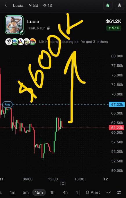 A stock chart for 'Lucia' (TcmK_kTLh) showing a price of $61.2K with a 9.1% increase, with a large yellow '$60K' annotation and arrow drawn on the chart.