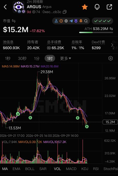 A crypto trading chart on Gate.io for 'ARGUS' (ZHT/ARGUS) token showing a market cap of $15.2M down 17.62%, with the price line dropping sharply from an ATH of $38.29M down to around $15.2M.
