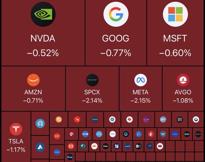 A treemap visualization displays major tech and other stocks trading in negative territory on a red background, with the largest losses shown for SPCX (-2.14%), META (-2.15%), and TSLA (-1.17%), while NVDA (-0.52%), GOOG (-0.77%), MSFT (-0.60%), AMZN (-0.71%), and AVGO (-1.08%) show smaller declines. The accompanying caption suggests that while the broad market appears to be down across major tech names, significant single-stock drops like TSLA's present rare buying opportunities that create wealth for those who recognize them as generational entry points.