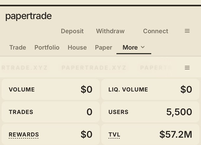 The image shows the "papertrade" platform interface displaying $57.2M in TVL (Total Value Locked) along with metrics like Volume ($0), Trades (0), Users (5,500), and Rewards ($0), which corroborates the post's claim about $57M being deposited. This screenshot captures the deposit activity referenced in the caption, highlighting the platform's user base of 5,500 users eagerly farming paper rewards before it goes live.
