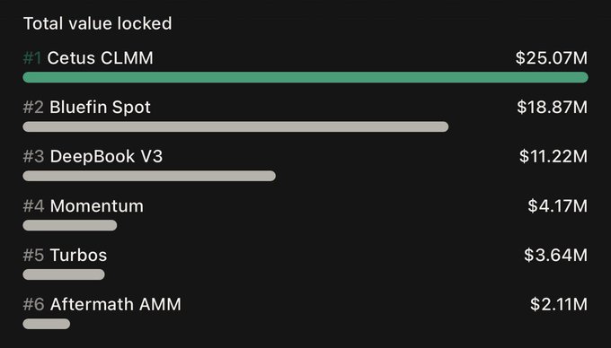 A dark-themed chart displaying 'Total value locked' across various platforms, with Cetus CLMM leading at $25.07M, followed by Bluefin Spot ($18.87M) and DeepBook V3 ($11.22M).