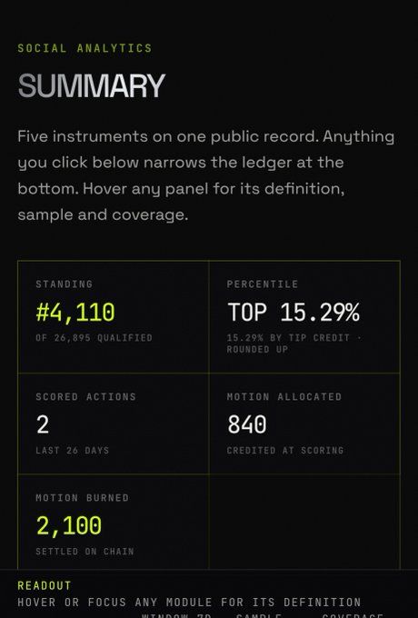 A dark-themed 'SOCIAL ANALYTICS' summary dashboard displaying stats: Standing #4,110 of 26,895 qualified, Percentile Top 15.29%, Scored Actions 2 in the last 26 days, Motion Allocated 840, and Motion Burned 2,100 settled on chain.