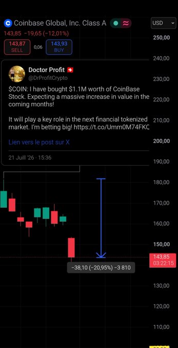 A stock chart of Coinbase Global, Inc. Class A (COIN) showing a sharp drop to $143.85 (-12.01%), overlaid with a tweet by @DrProfitCrypto boasting about betting big on Coinbase stock.
