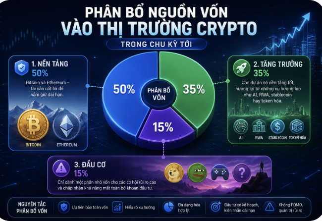 Vietnamese cryptocurrency investment allocation pie chart titled 'Phân bổ nguồn vốn vào thị trường crypto' showing 50% for platform (Bitcoin/Ethereum), 35% for growth (AI/RWA/stablecoins), and 15% for speculation (memes).