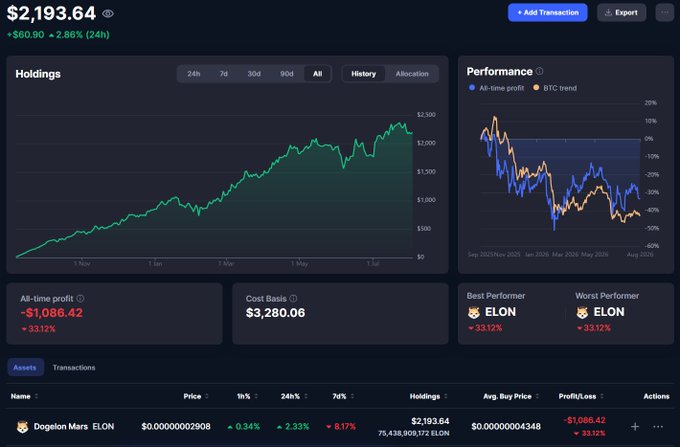 A crypto portfolio dashboard showing holdings of Dogelon Mars (ELON) valued at $2,193.64 with a cost basis of $3,280.06 and an all-time profit loss of -$1,086.42 (-33.12%).