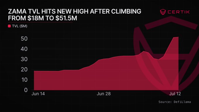 A Certik chart titled "ZAMA TVL HITS NEW HIGH AFTER CLIMBING FROM $18M TO $51.5M" tracks Zama's Total Value Locked in red from June 14 to July 12, showing a steady climb that aligns with the post's claim of the privacy protocol reaching $51.5M with ~$9.4M added in the last 24 hours, underscoring growing real capital deployment in privacy infrastructure.