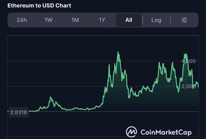 The image shows an upward-moving line graph, which appears to be showing the price of Ethereum over time. It's set against a black background with green lines indicating the fluctuating value of the cryptocurrency over four different years. The image is accompanied by a caption below stating that Etherum was expected to go to $10k in 2021 and $10k in 2024, but instead it has been moving like a brick this year, implying an increase in price from these expectations.