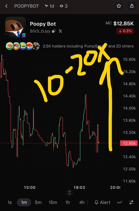 A trading chart for the cryptocurrency POOPYBOT (ticker 5tV3...DJyy) showing a current price of $12.85K with handwritten yellow annotations reading '10-20x' and an arrow pointing upward, suggesting a bullish price target.