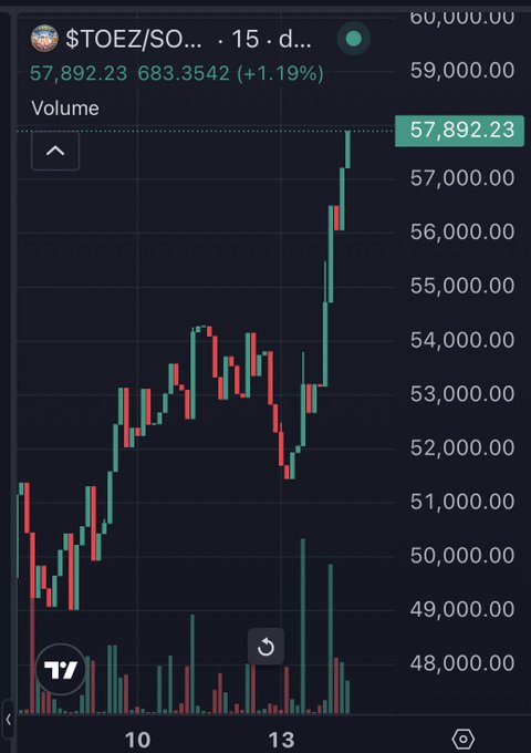 A candlestick chart shows the $TOEZ/SOL trading pair surging to $57,892.23 (+1.19%) on heavy volume, supporting the post's claim that the Toez token is running after being highlighted in the spaces discussion.