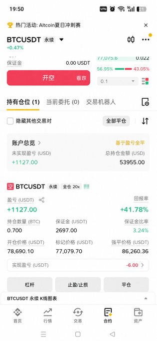 The image shows a cryptocurrency trading app displaying a short position on BTCUSDT perpetual futures with a +41.78% return rate, opened at $78,690.10 with the current mark price at $77,079.70, confirming the profitable short trade referenced in the post about shorting Bitcoin near $78k as it pulled back to around $76k.