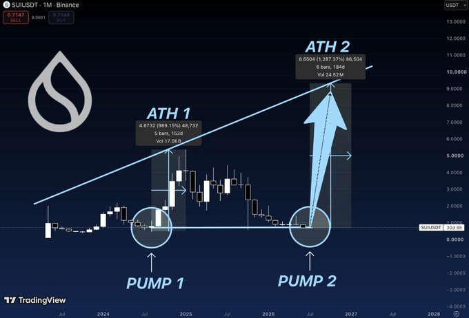 A SUI/USDT 1-month Binance chart highlighting a repeated bullish pattern with two pumps—Pump 1 in mid-2024 leading to ATH 1 at 4.8732 (+989.15% from the base)—and Pump 2 in mid-2026 reaching ATH 2 at 8.6504 (+1,287.37%), illustrating the post's claim that SUI is mirroring its prior nearly 1,000% breakout.