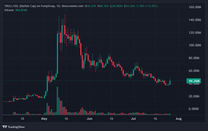 A TradingView candlestick chart of TROLL/SOL on PumpSwap, showing a price crash from a high of ~140M to around 44.26M (-65.00%) over May through August.