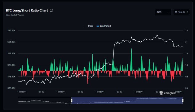 A CoinGlass BTC Long/Short Ratio Chart displaying 30-minute intervals with Bitcoin price data and volume bars from September 17 to 19, sourced from Taker Buy/Sell Volume.