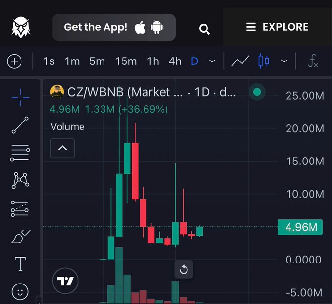 A TradingView candlestick chart shows the "CZ/WBNB" trading pair with a daily gain of 36.69%, a price of 4.96M, and a volume of 1.33M.
