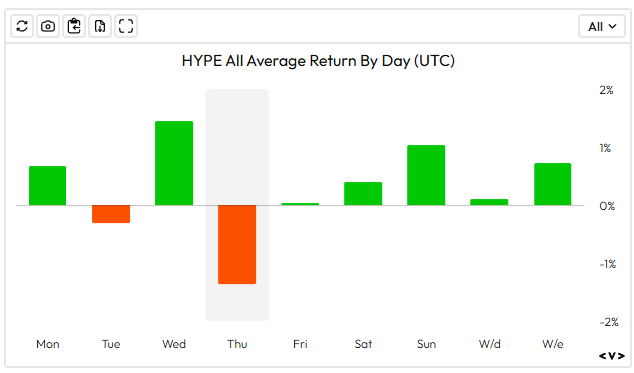 "Hype" and "ALL" seem to be in disagreement over whether they should be considered as good or bad based on the data presented in this screenshot of a chart's graph. The graph indicates that Thursdays have the lowest returns, with just one dollar return during the week. However, hypos (the cryptocurrency) are consistently outperforming the market by an average of 12.5% over the past 7 days. This suggests that while hypos might suffer from poor performance on Thursdays, they recover quickly and dominate the overall market return.