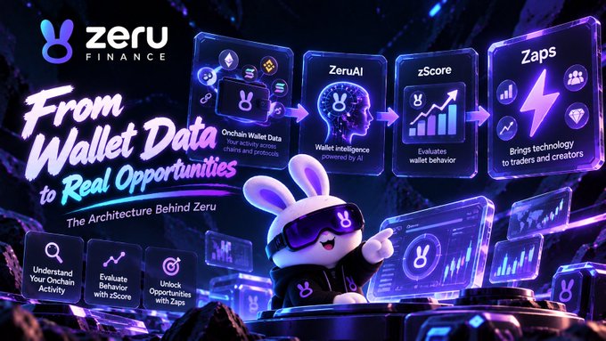 A promotional graphic for 'Zeru Finance' titled 'From Wallet Data to Real Opportunities,' featuring a cartoon rabbit mascot in sunglasses and outlining their AI, zScore, and Zaps architecture.