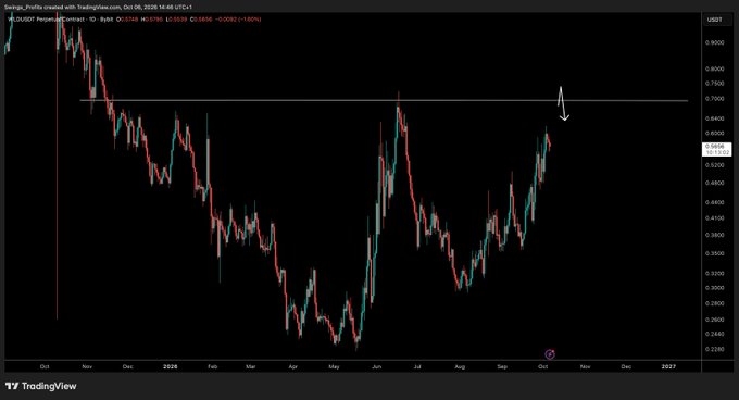 A TradingView chart of $USDT (likely paired with $WLD based on context) on the daily timeframe, dated Oct 28, 2026, shows a descending pattern from late 2025 lows around 0.2300 to a recent high near 0.6900, with a horizontal resistance level drawn at approximately 0.6800 that price is currently approaching. The annotation indicates a potential long entry opportunity as price taps up to this resistance zone, aligning with the post's message of patience before entering a long position.