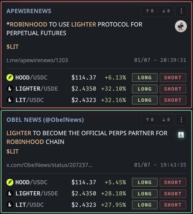 The image shows two crypto news posts from ApeWireNews and Obel News announcing that Robinhood will use Lighter Protocol for perpetual futures and that Lighter will become the official perps partner for Robinhood Chain, with ticker $LIT surging around 32% (to $2.4350) alongside HOOD up about 5-6% at $114.37. The image relates to the post about Proliquid by illustrating a real-world example of how traders benefit from tracking news-driven perp partnerships and rapid price reactions like LIT's 32% pump.