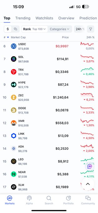 A screenshot of a cryptocurrency market app showing the top 100 rankings by market cap, including USDC, SOL, TRX, HYPE, ZEC, DOGE, XMR, LINK, ADA, LEO, NEAR, and XLM with their prices and 24-hour changes.