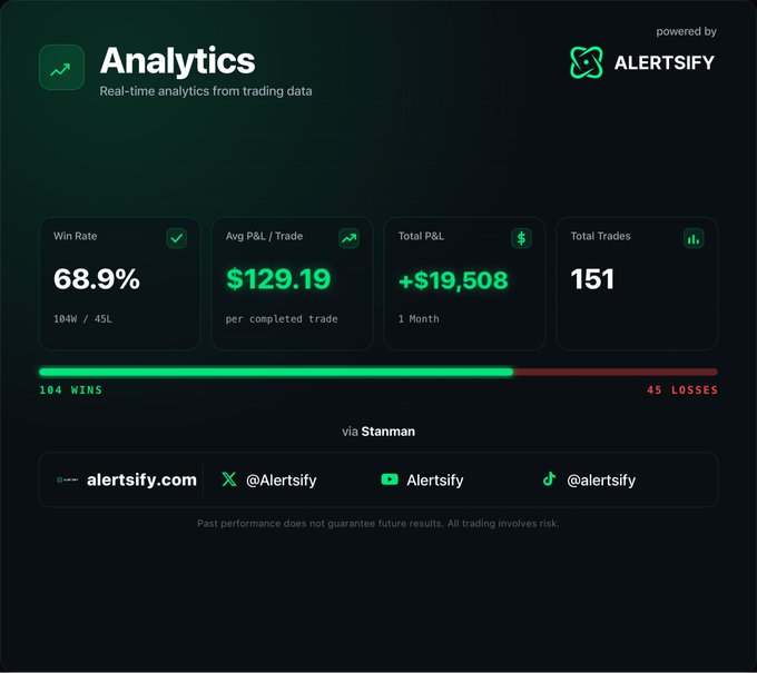 Analytics dashboard powered by ALERTSIFY displaying real-time trading data, including a 68.9% Win Rate (104W/45L), $129.19 Avg P&L per trade, +$19,508 Total P&L over 1 month, and 151 Total Trades, with social links alertsfiy.com, @Alertsify, and @alertsify via Stanman.